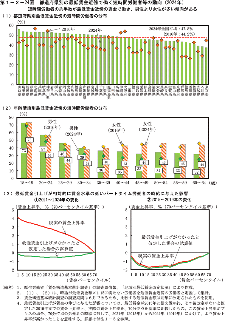 第1-2-24図　都道府県別の最低賃金近傍で働く短時間労働者等の動向（2024年）