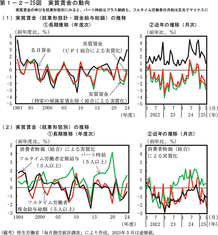 第1-2-25図　実質賃金の動向