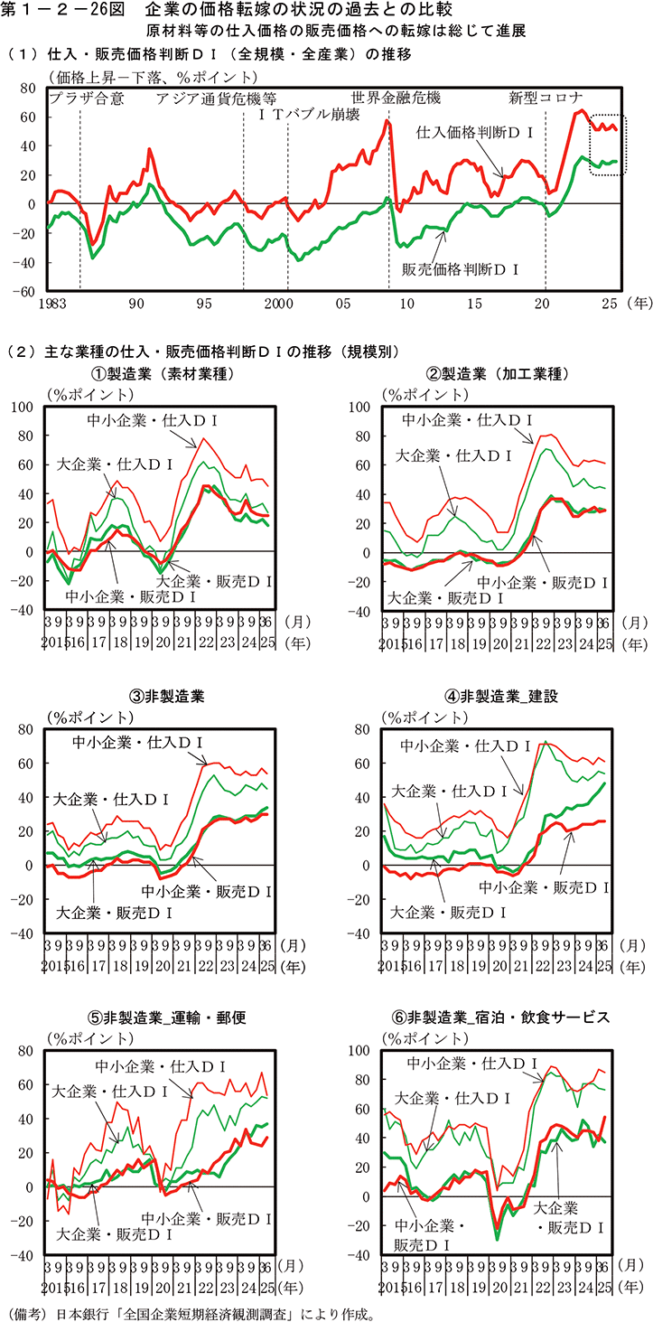 第1-2-26図　企業の価格転嫁の状況の過去との比較
