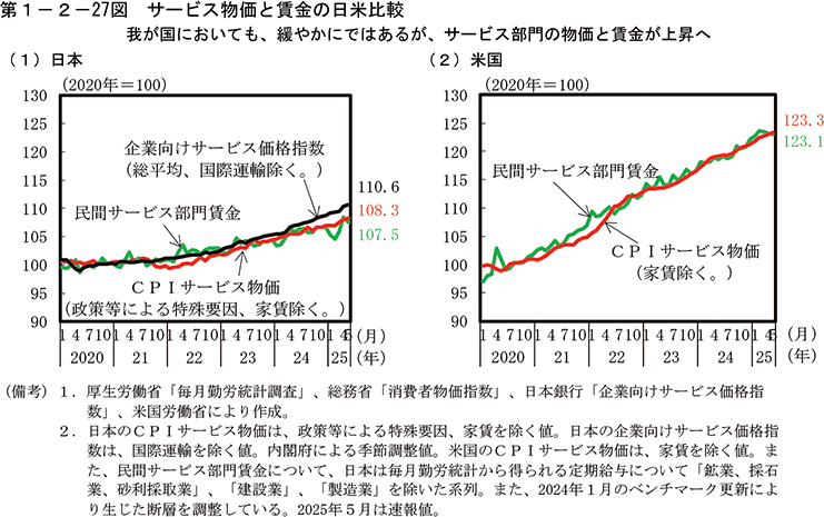 第1-2-27図　サービス物価と賃金の日米比較