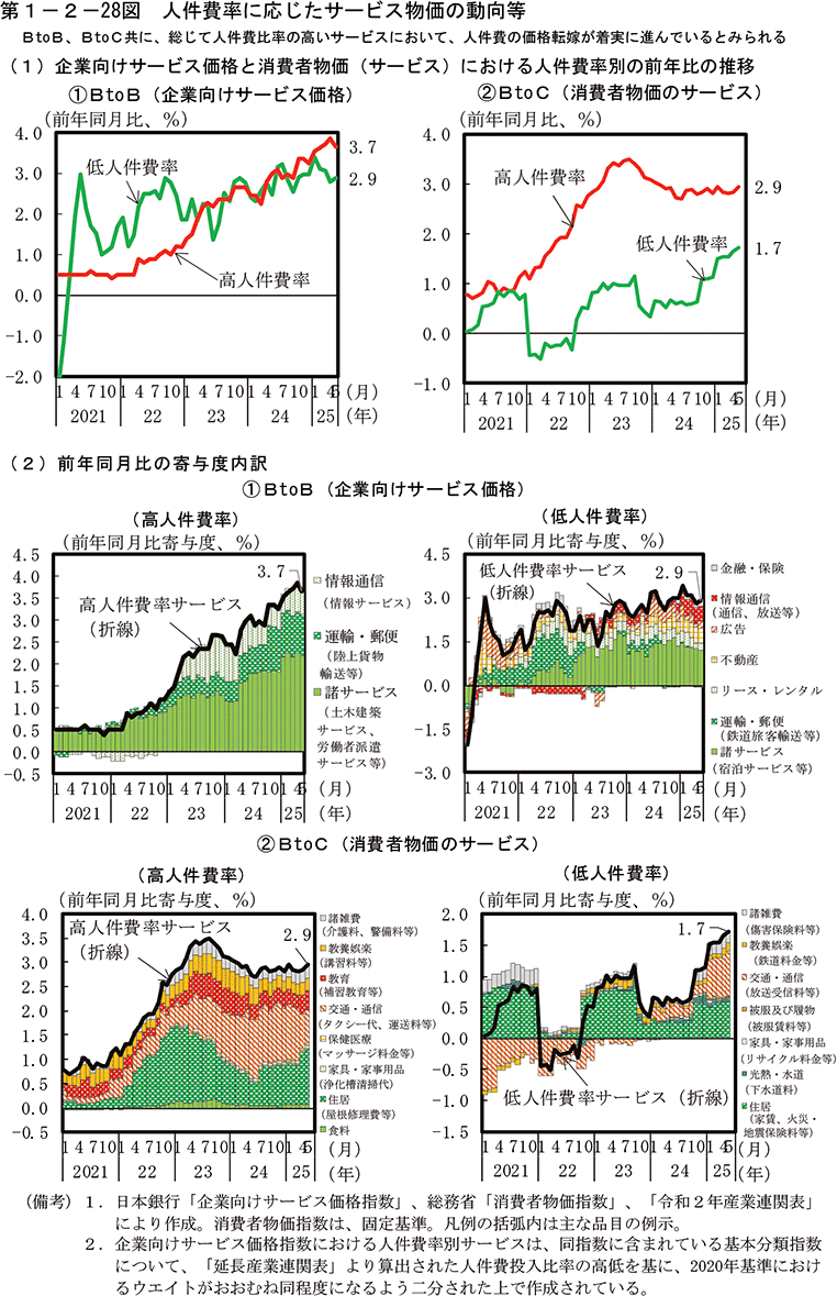 第1-2-28図　人件費率に応じたサービス物価の動向等