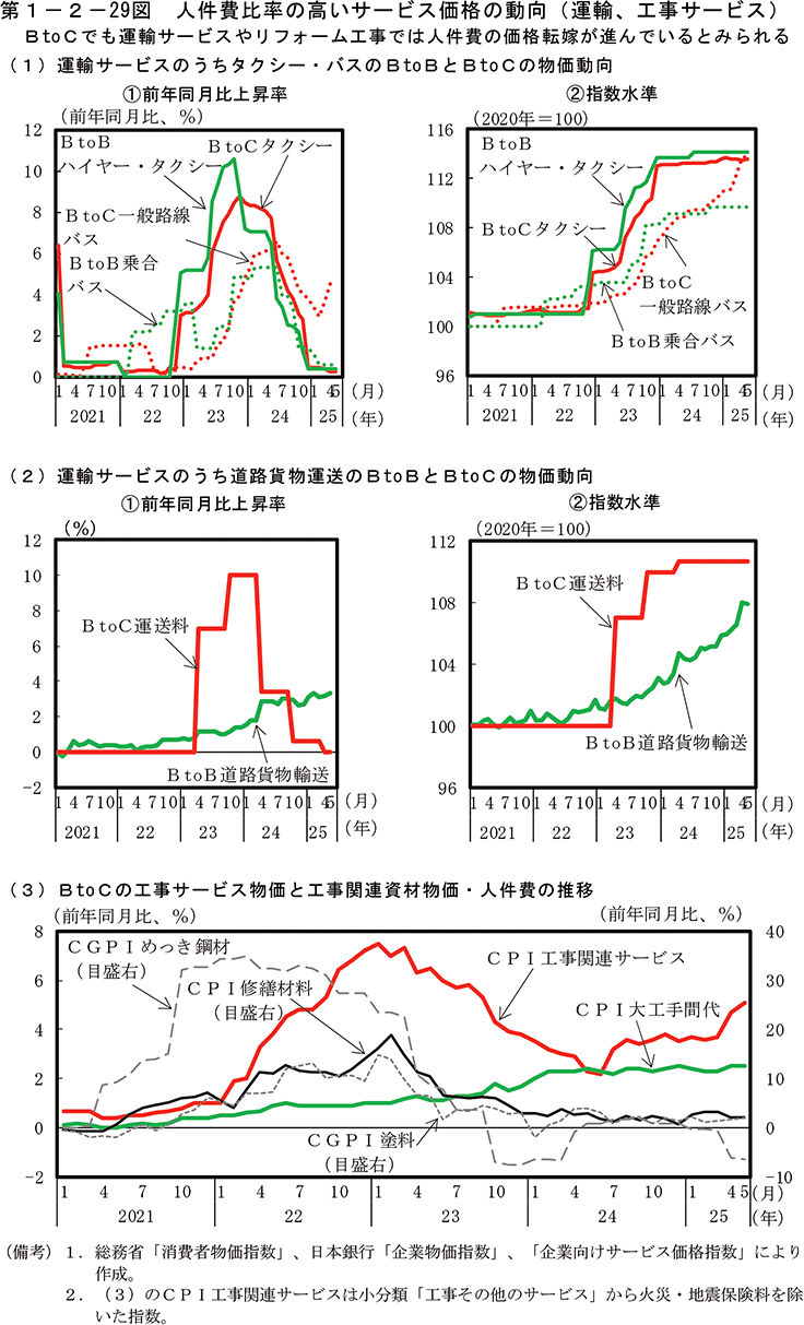 第1-2-29図　人件費比率の高いサービス価格の動向（運輸、工事サービス）