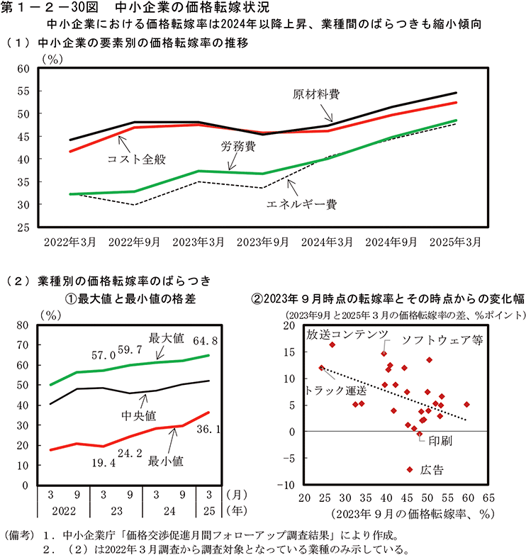 第1-2-30図　中小企業の価格転嫁状況