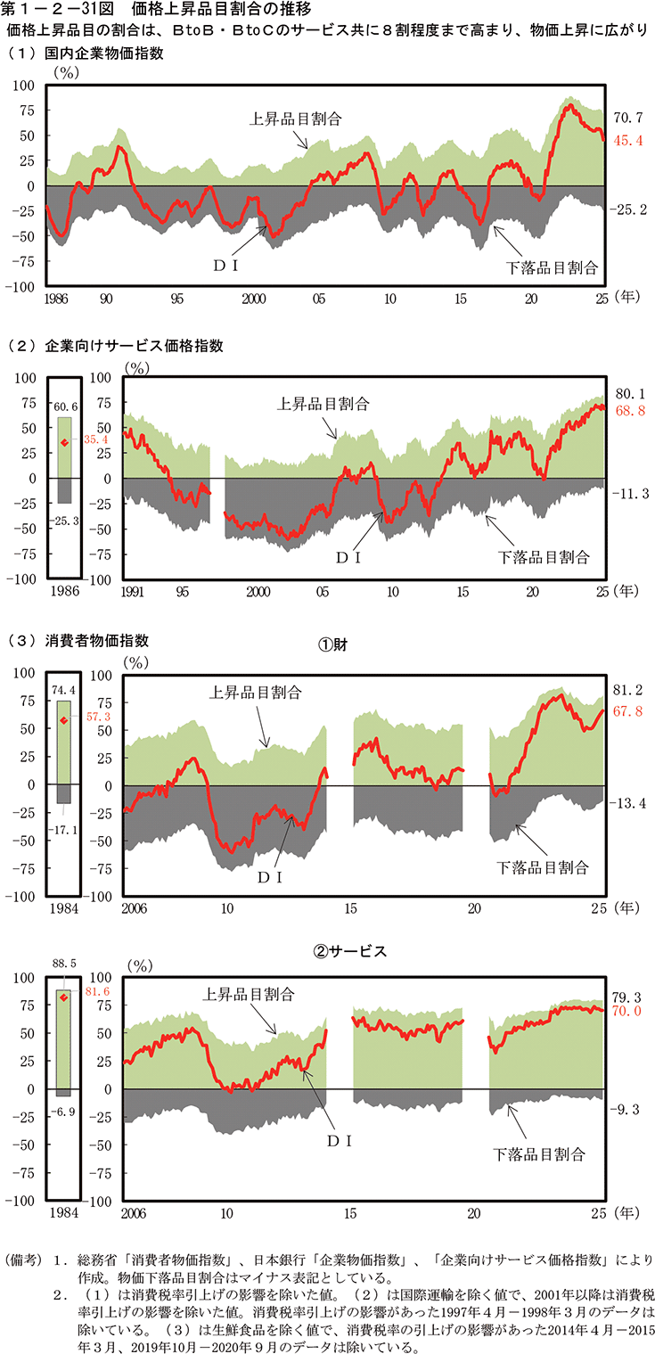 第1-2-31図　価格上昇品目割合の推移