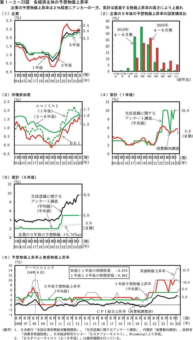 第1-2-33図　各経済主体の予想物価上昇率