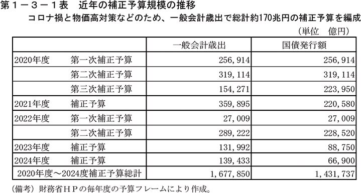 第1-3-1表　近年の補正予算規模の推移