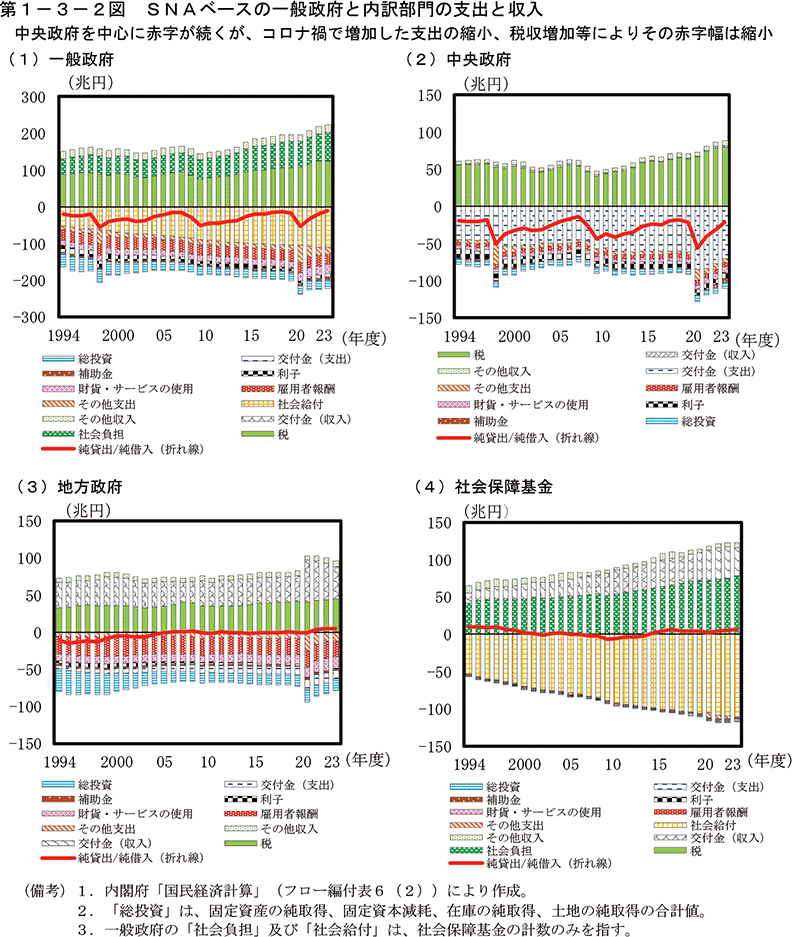 第1-3-2図　SNAベースの一般政府と内訳部門の支出と収入