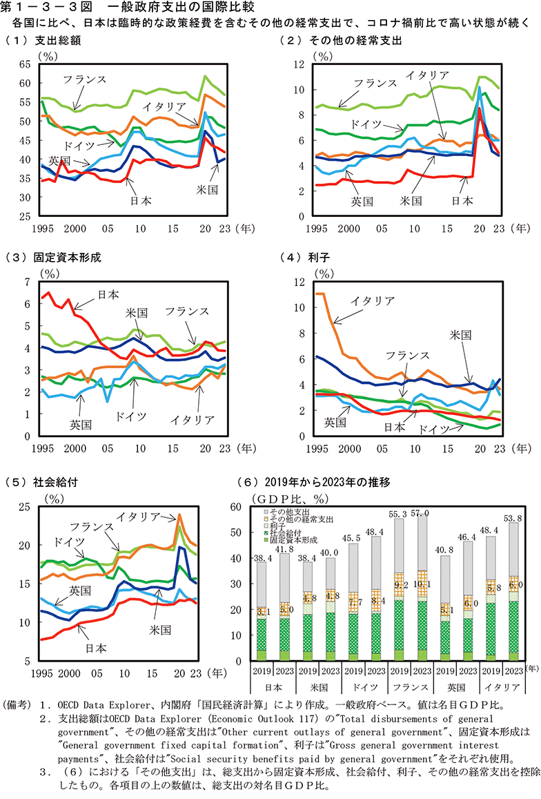 第1-3-3図　一般政府支出の国際比較