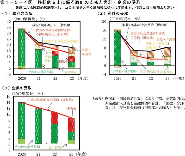 第1-3-4図　移転的支出に係る政府の支払と家計・企業の受取
