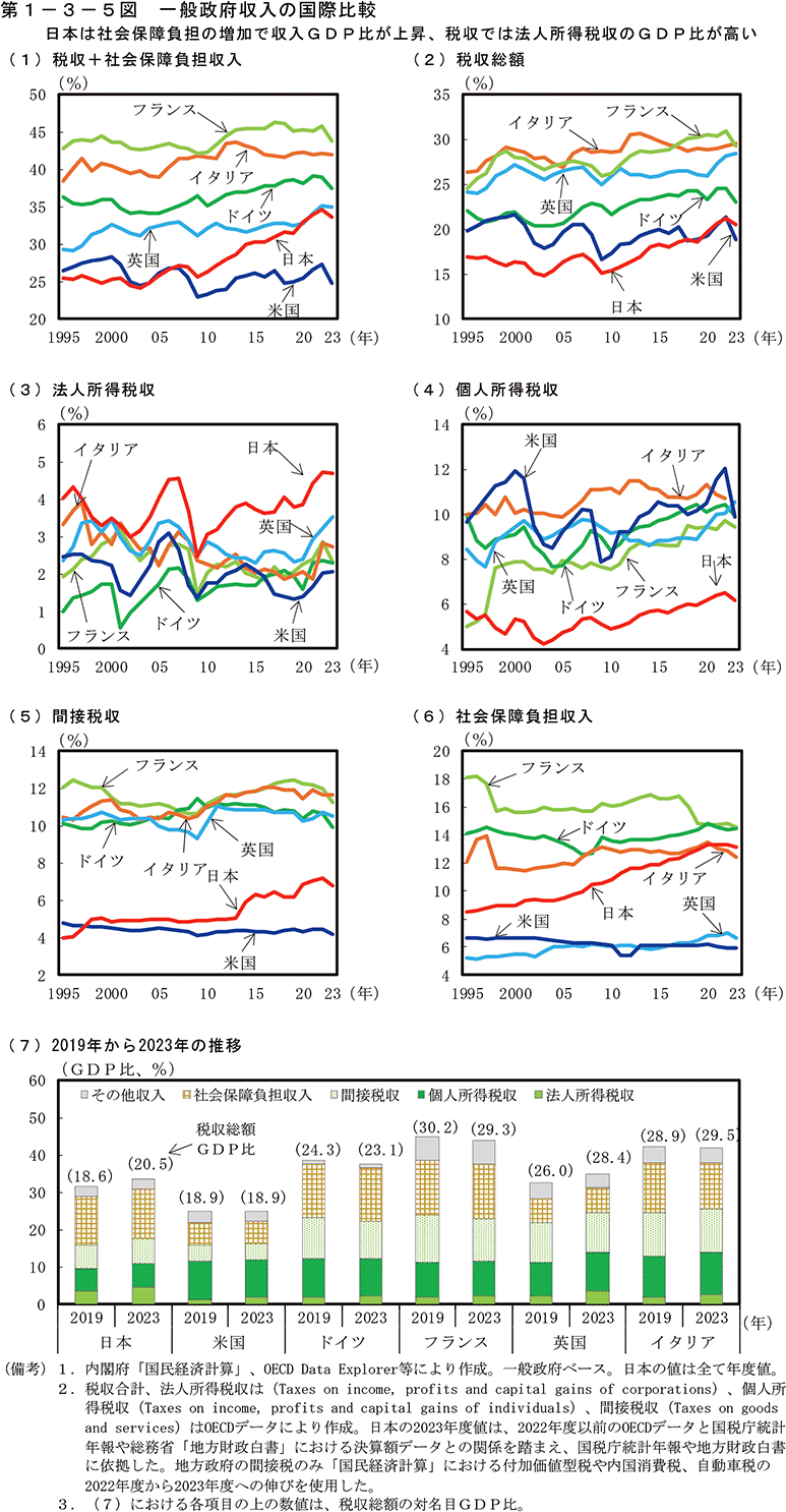 第1-3-5図　一般政府収入の国際比較