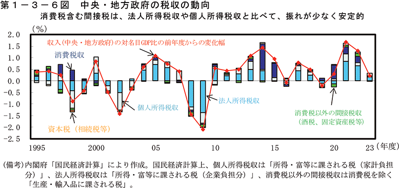 第1-3-6図　中央・地方政府の税収の動向