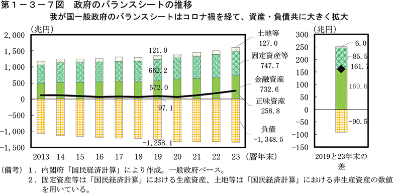 第1-3-7図　政府のバランスシートの推移