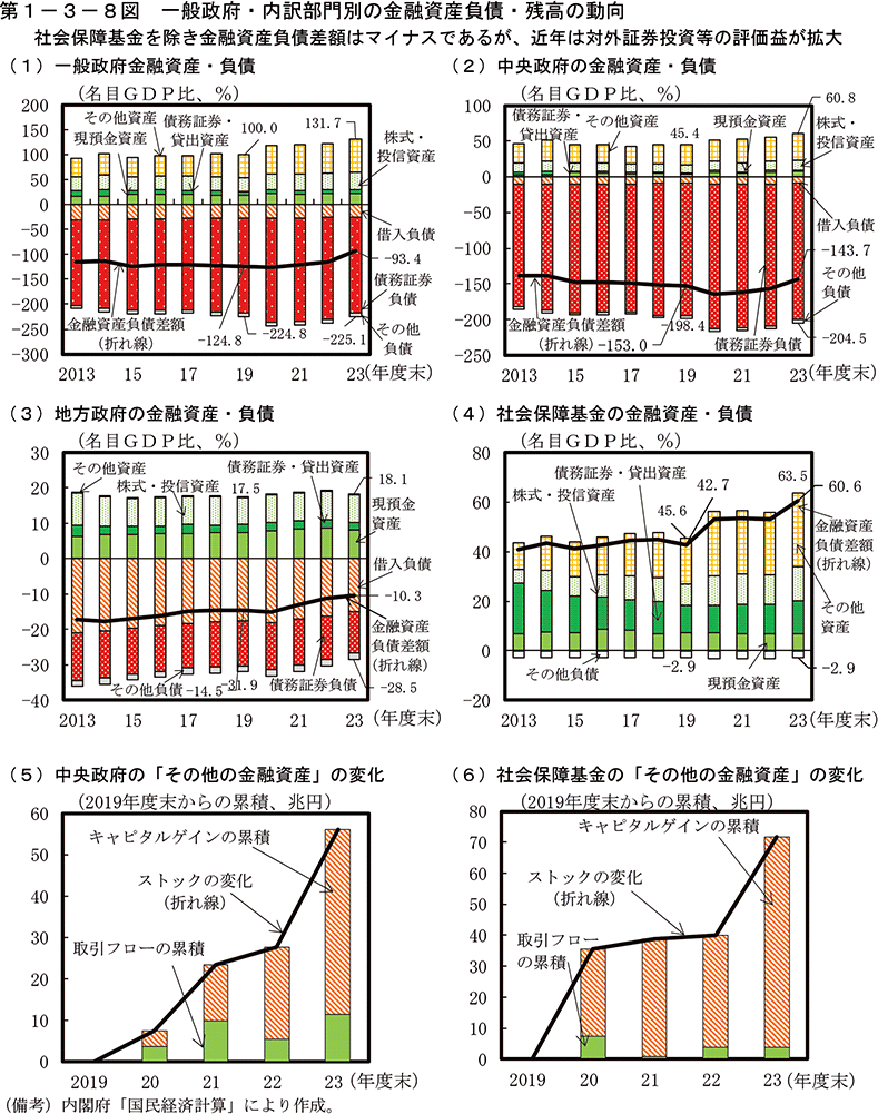 第1-3-8図　一般政府・内訳部門別の金融資産負債・残高の動向