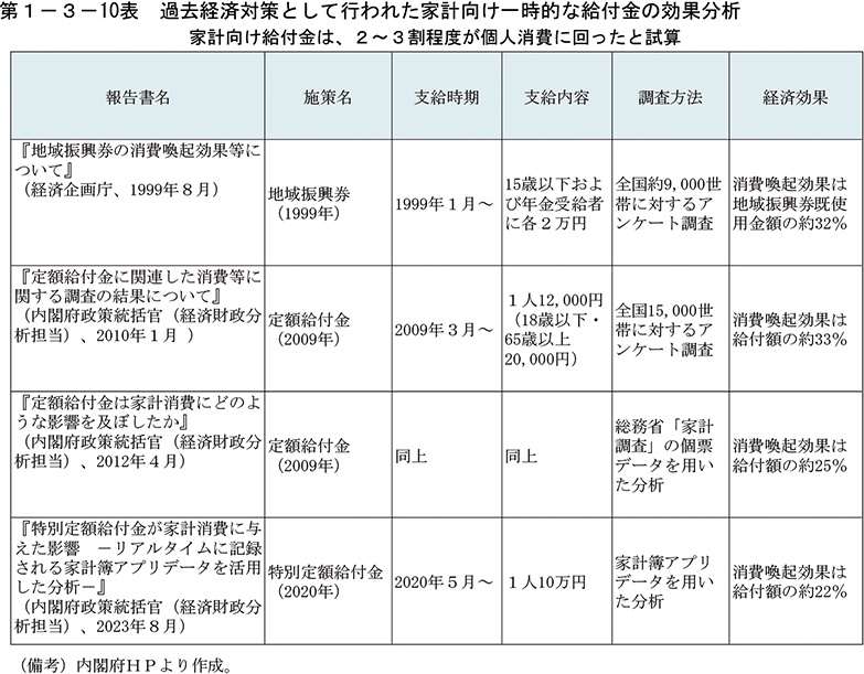 第1-3-10表　過去経済対策として行われた家計向け一時的な給付金の効果分析