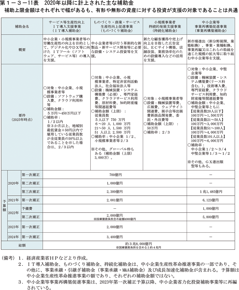 第1-3-11表　2020年以降に計上された主な補助金