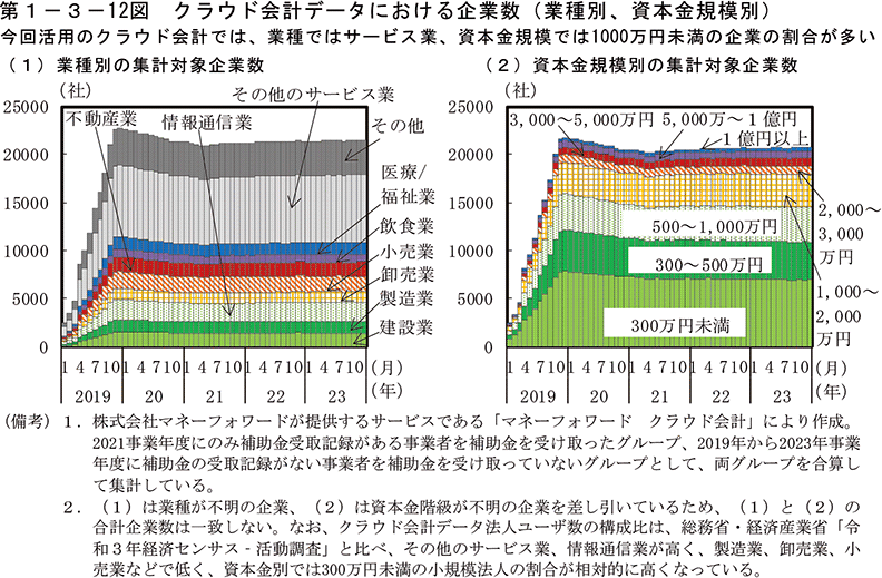 第1-3-12図　クラウド会計データにおける企業数（業種別、資本金規模別）