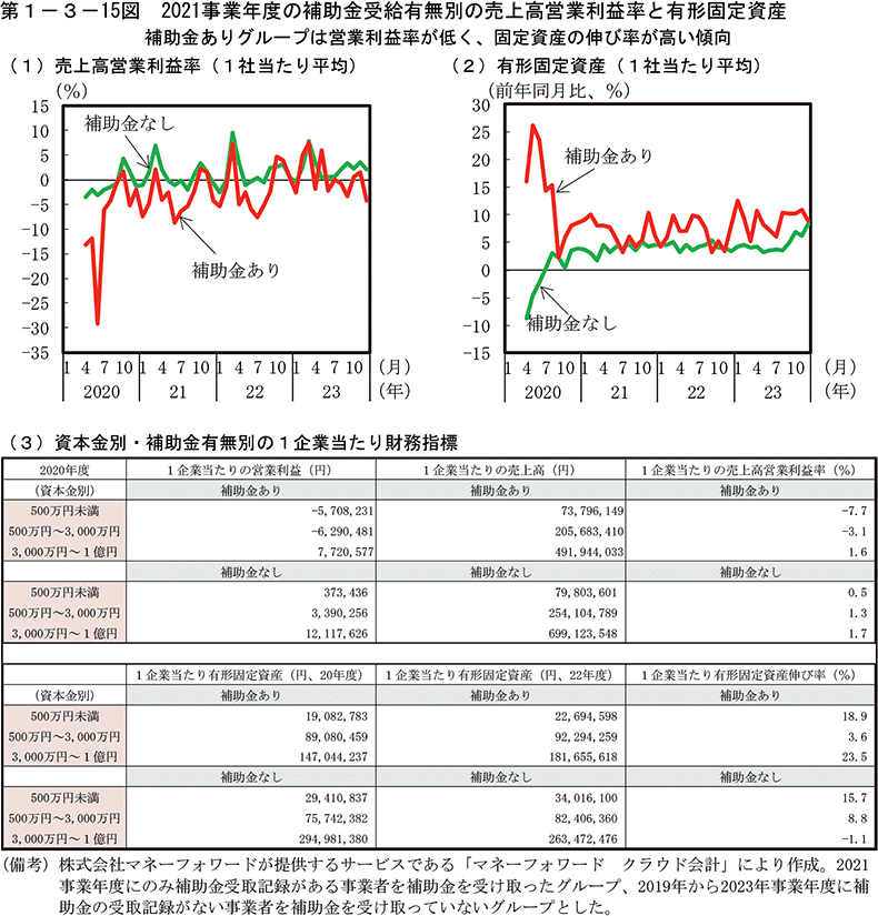 第1-3-15図　2021事業年度の補助金受給有無別の売上高営業利益率と有形固定資産