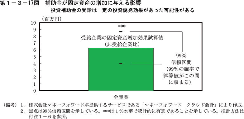 第1-3-17図　補助金が固定資産の増加に与える影響