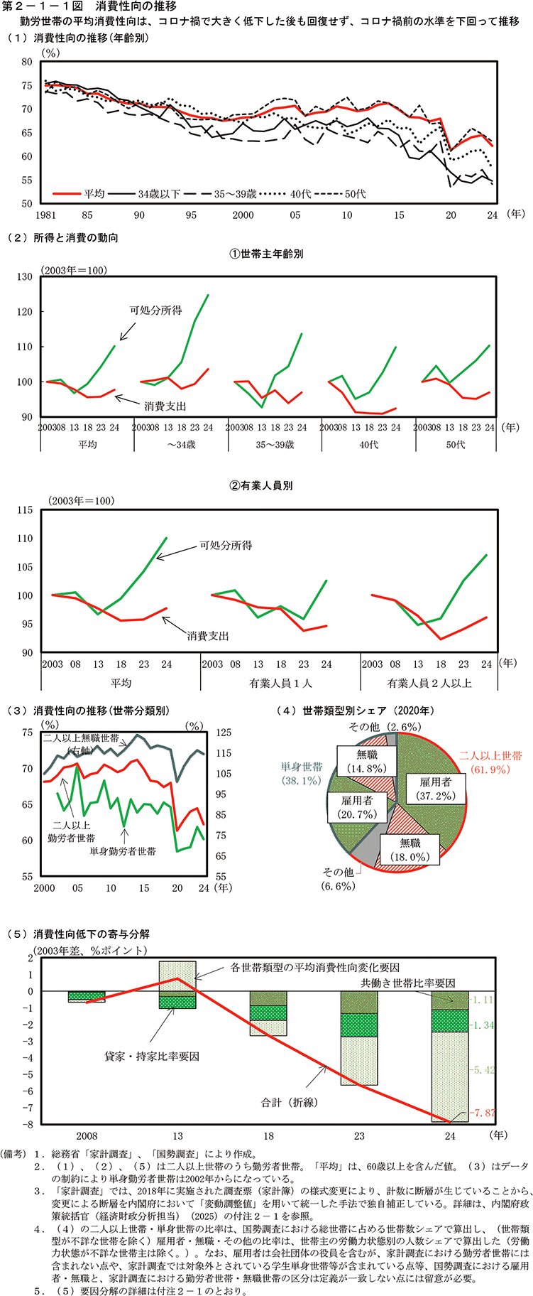 第2-1-1図　消費性向の推移