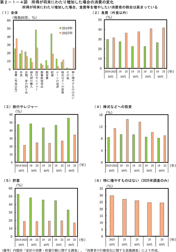 第2-1-4図　所得が将来にわたり増加した場合の消費の変化