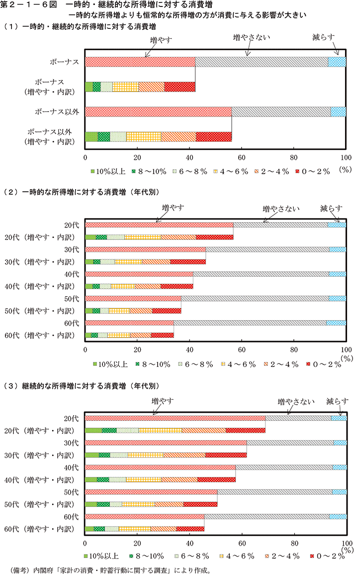 第2-1-6図　一時的・継続的な所得増に対する消費増