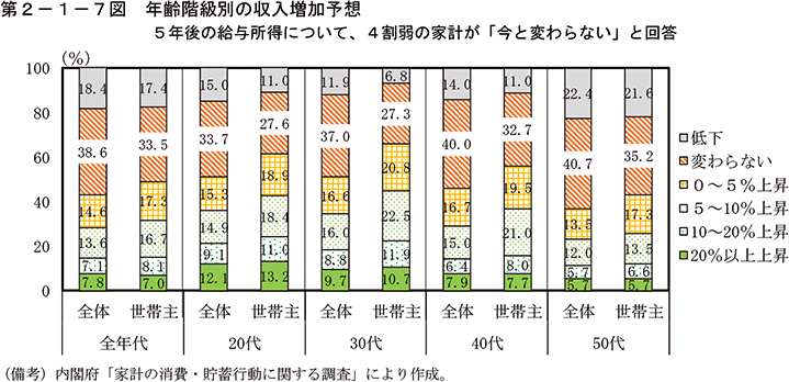 第2-1-7図　年齢階級別の収入増加予想