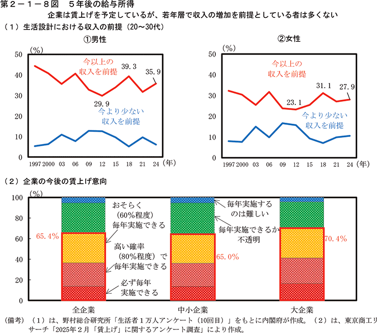 第2-1-8図　5年後の給与所得