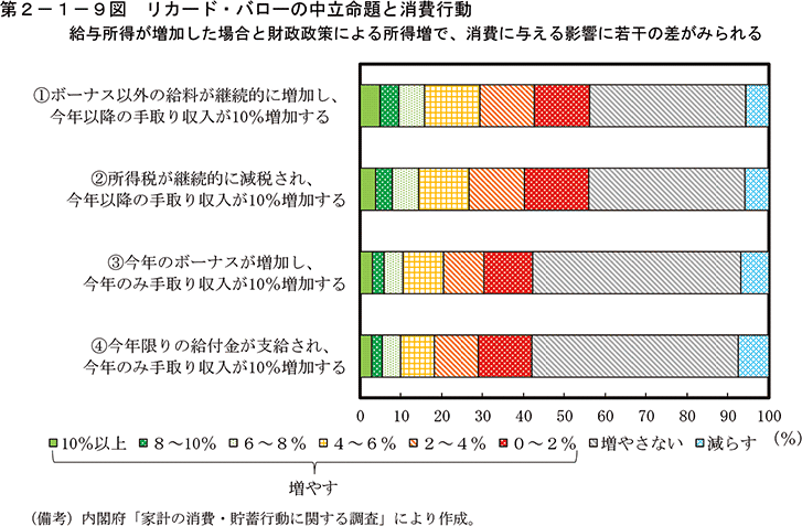 第2-1-9図　リカード・バローの中立命題と消費行動