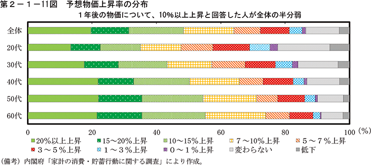 第2-1-11図　予想物価上昇率の分布