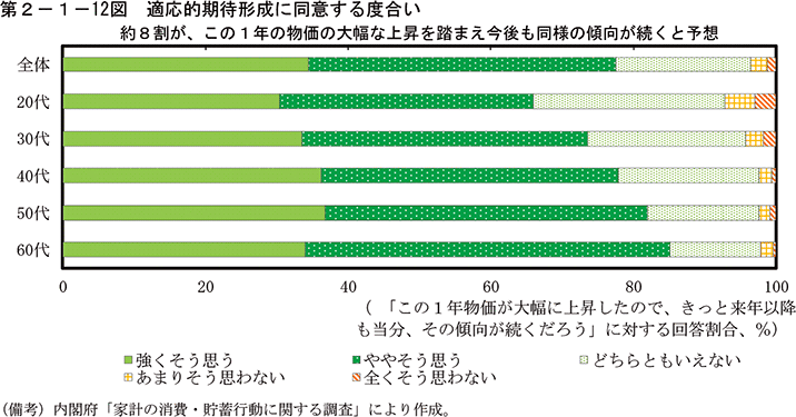 第2-1-12図　適応的期待形成に同意する度合い