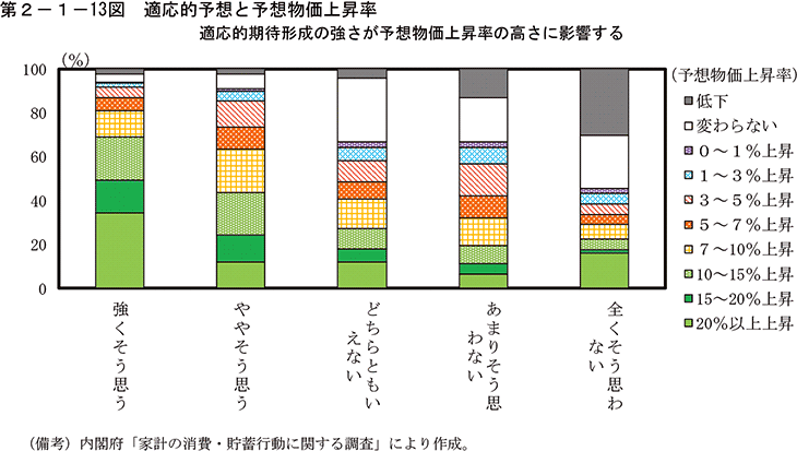 第2-1-13図　適応的予想と予想物価上昇率