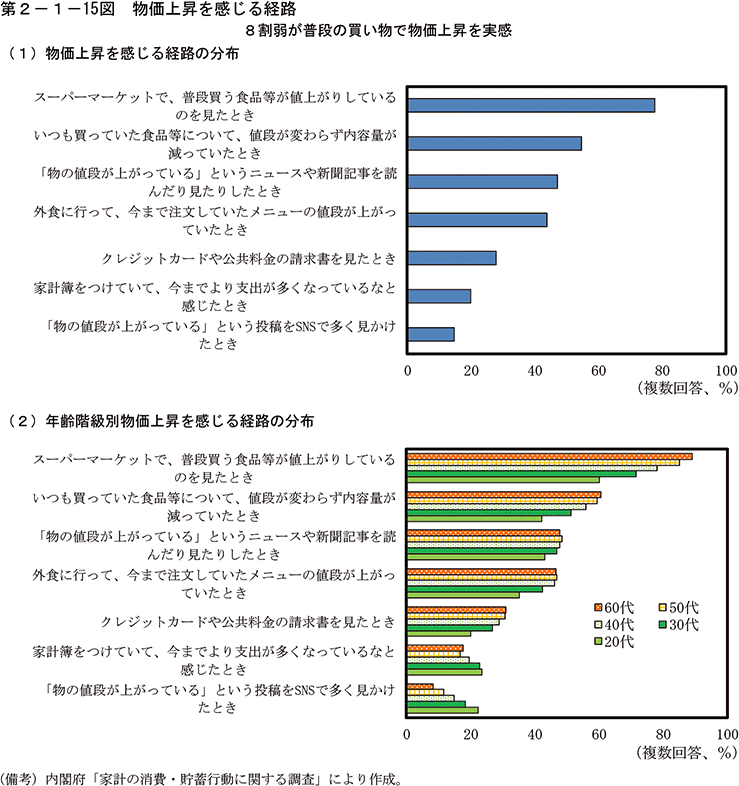 第2-1-15図　物価上昇を感じる経路