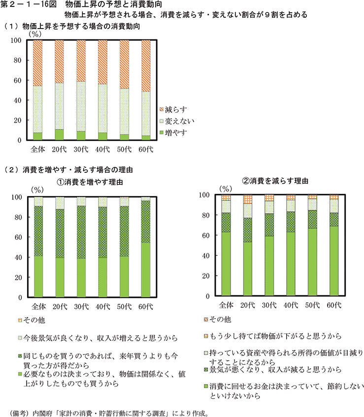 第2-1-16図　物価上昇の予想と消費動向
