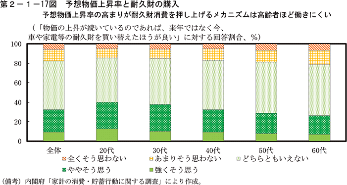 第2-1-17図　予想物価上昇率と耐久財の購入