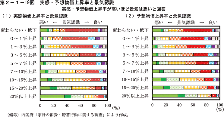 第2-1-19図　実感・予想物価上昇率と景気認識