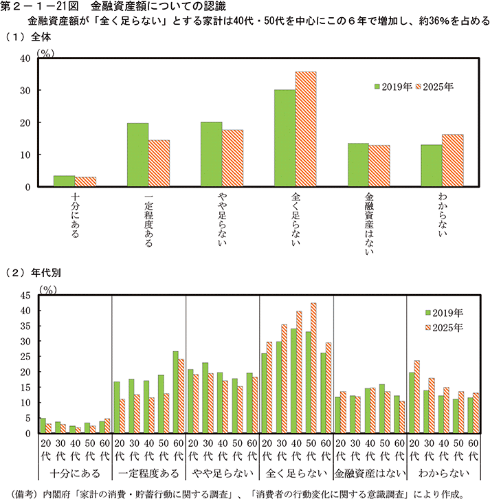 第2-1-21図　金融資産額についての認識