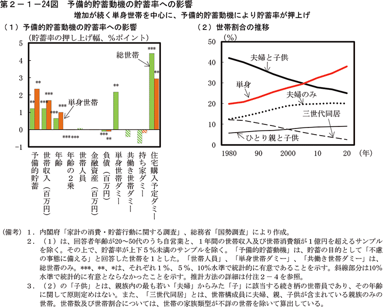 第2-1-24図　予備的貯蓄動機の貯蓄率への影響