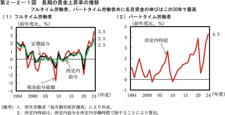 第2-2-1図　長期の賃金上昇率の推移