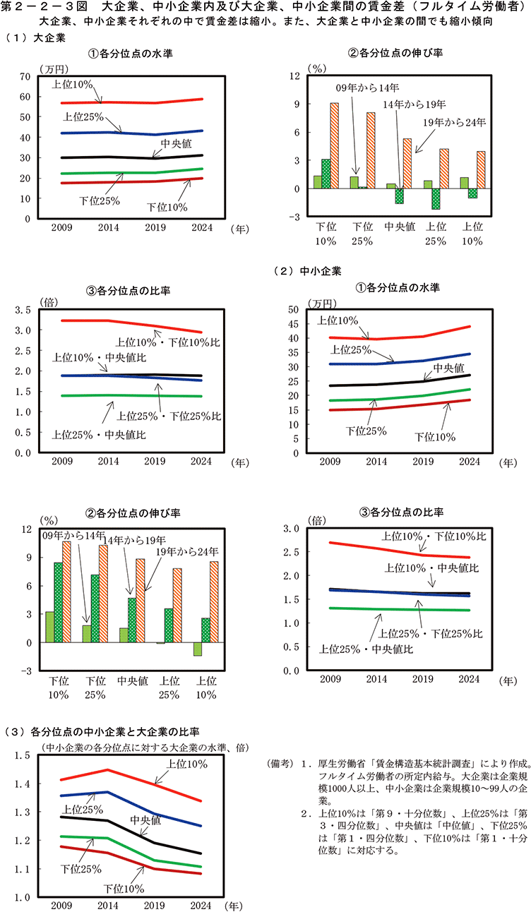 第2-2-3図　大企業、中小企業内及び大企業、中小企業間の賃金差（フルタイム労働者）