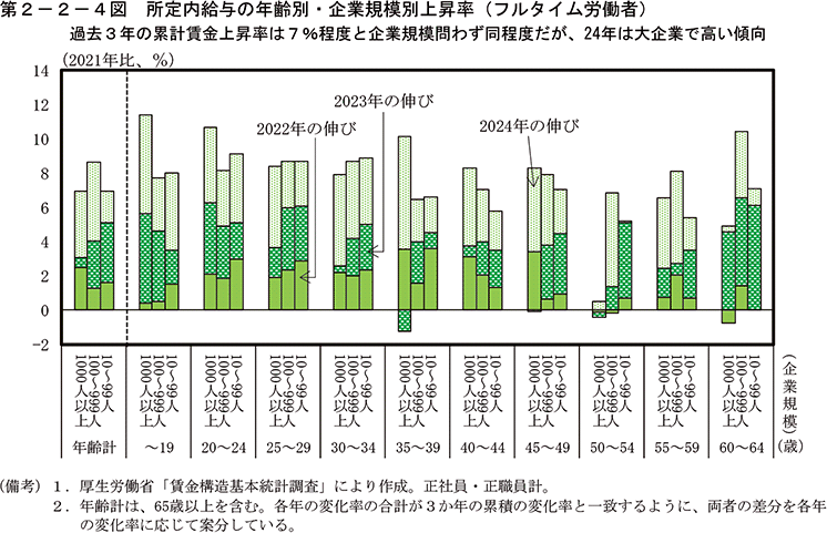 第2-2-4図　所定内給与の年齢別・企業規模別上昇率（フルタイム労働者）