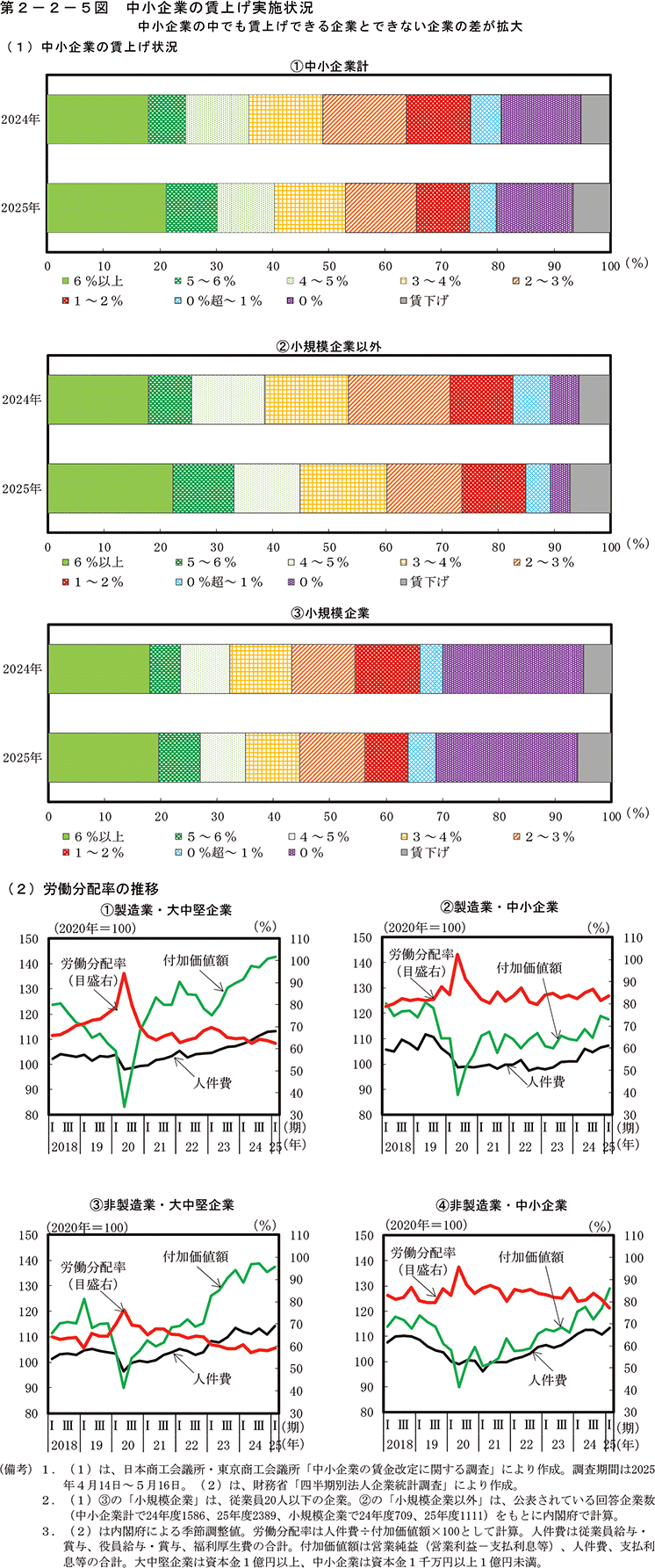 第2-2-5図　中小企業の賃上げ実施状況