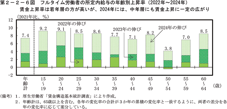 第2-2-6図　フルタイム労働者の所定内給与の年齢別上昇率（2022年～2024年）