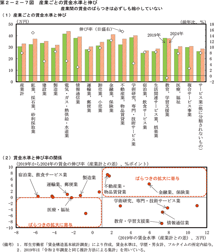 第2-2-7図　産業ごとの賃金水準と伸び