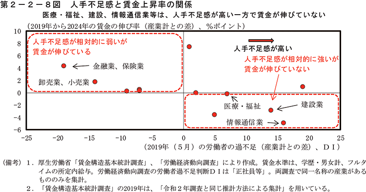 第2-2-8図　人手不足感と賃金上昇率の関係