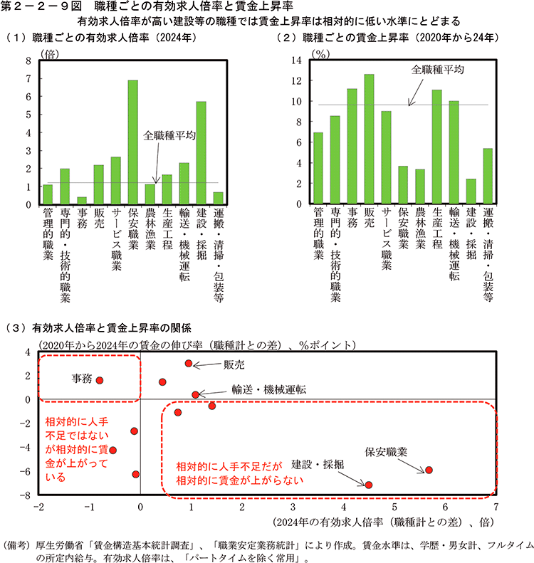 第2-2-9図　職種ごとの有効求人倍率と賃金上昇率