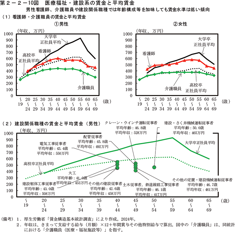 第2-2-10図　医療福祉・建設系の賃金と平均賃金
