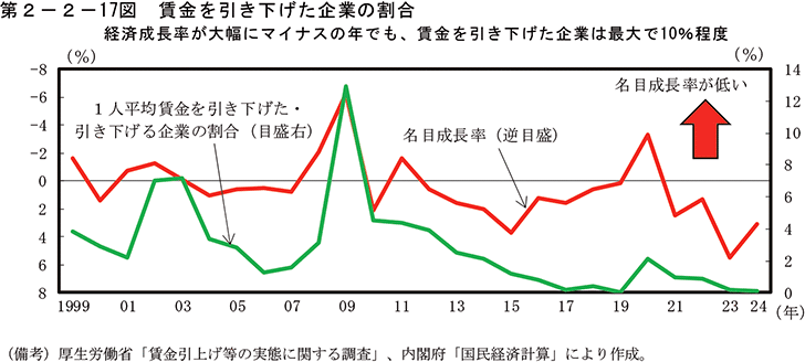 第2-2-17図　賃金を引き下げた企業の割合