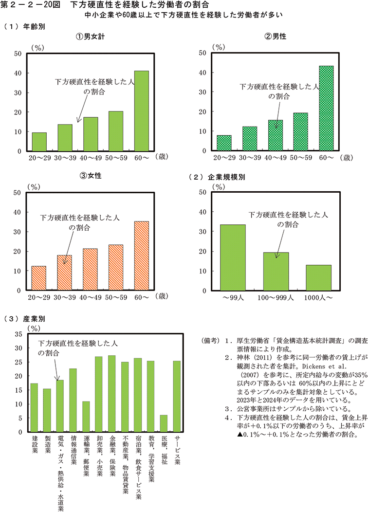 第2-2-20図　下方硬直性を経験した労働者の割合