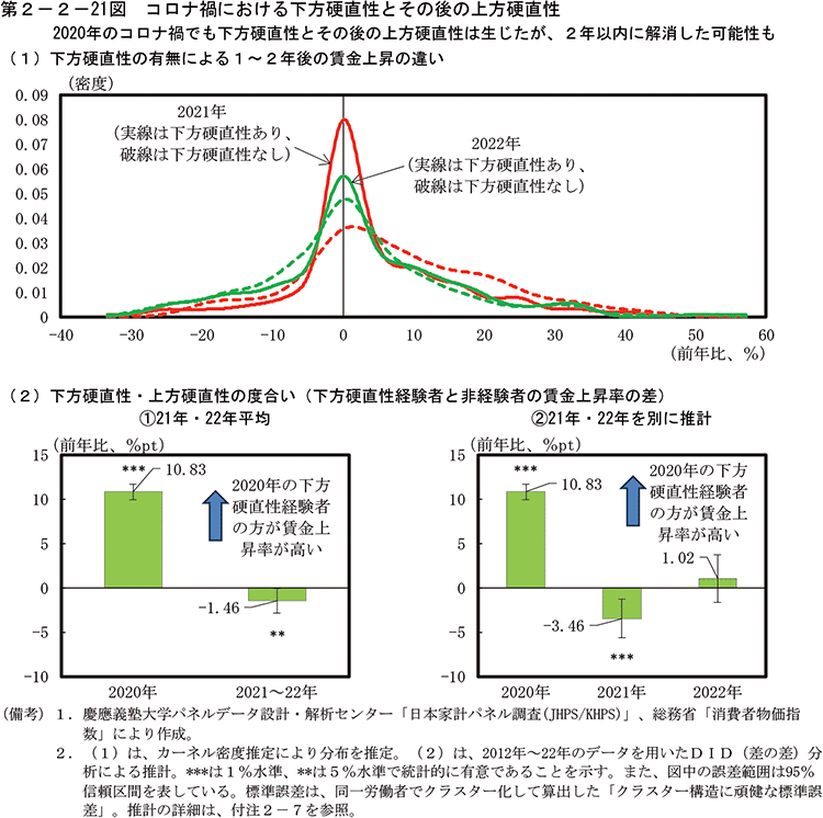 第2-2-21図　コロナ禍における下方硬直性とその後の上方硬直性