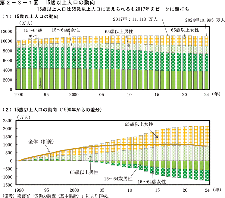 第2-3-1図　15歳以上人口の動向